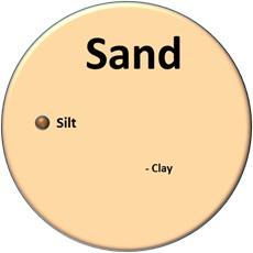 A large circle labeled: "sand," with a small circle labeled "silt," and a tiny dot labeled "clay"
